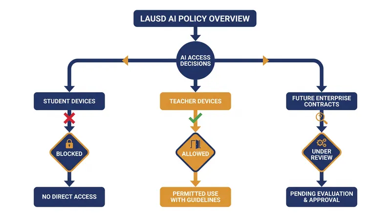 The moratorium applies only to student-facing district hardware, leaving teachers free to use AI for lesson planning.