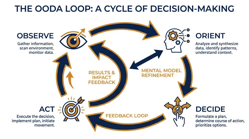 The four phases of the OODA loop, emphasizing the central role of Orientation.
