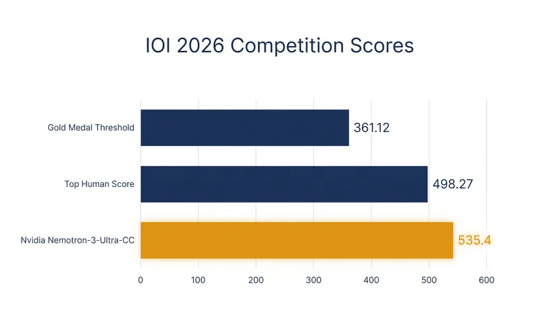 Nvidia's Nemotron-3-Ultra-CC cleared the gold-medal threshold and the top human score at IOI 2026.