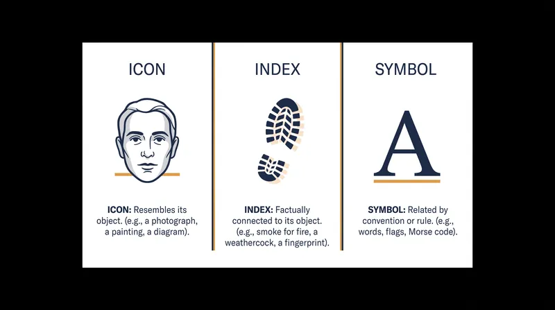 The three modes of meaning differ entirely based on their relationship to the object they represent.