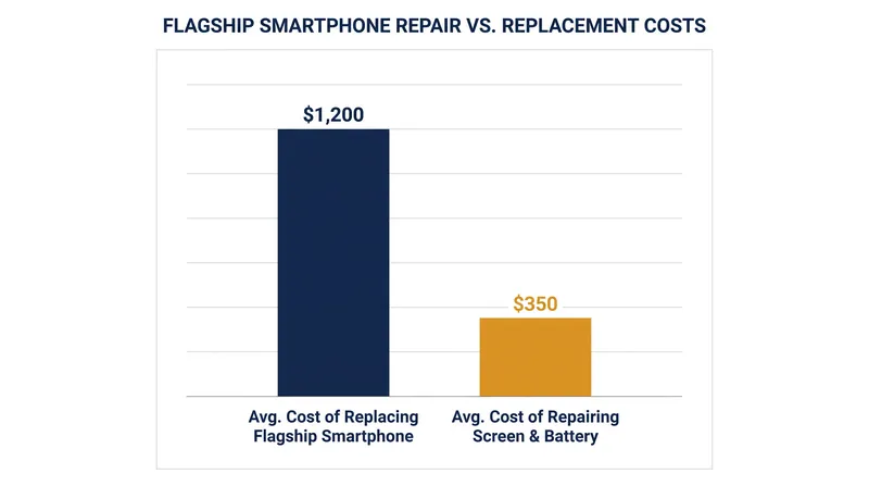 Repairing existing devices can save households hundreds of dollars annually compared to purchasing new hardware.
