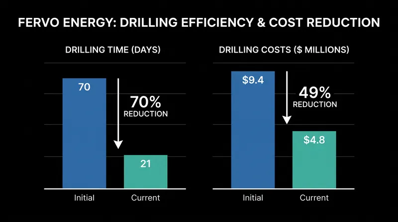 Fervo Energy has reduced its per-well drilling costs by nearly 50 percent through repetitive manufacturing efficiencies.