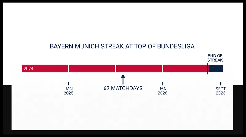 Bayern Munich's reign at the top of the Bundesliga spanned 67 consecutive matchdays before Saturday's draw.