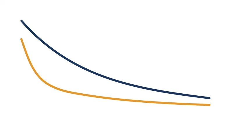 Hyperbolic discounting models show a steep drop in valuation for immediate delays, flattening out for delays further in the future.