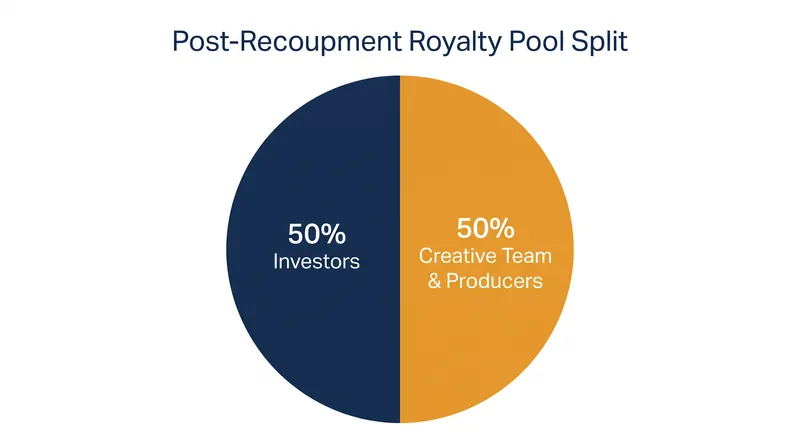 Once the initial capitalization is returned, operating profits are typically split evenly between investors and the creative team.