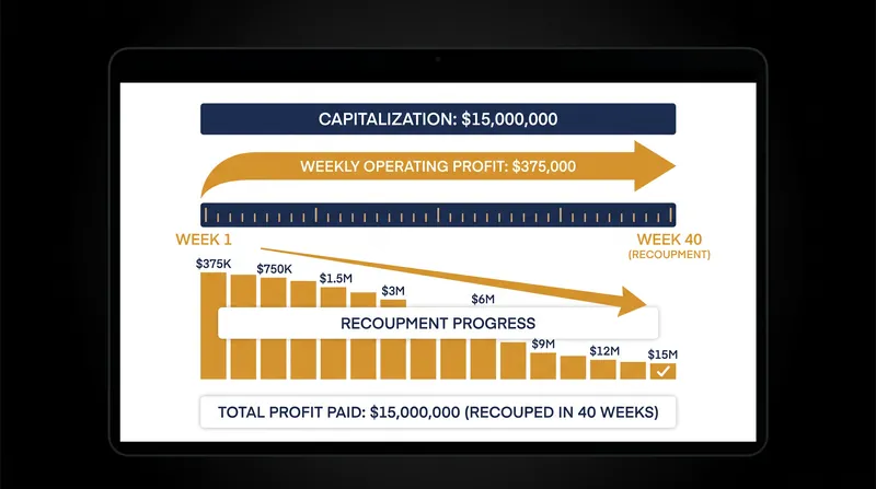To recoup a $15 million capitalization in 40 weeks, a show must generate $375,000 in pure operating profit every eight performances.