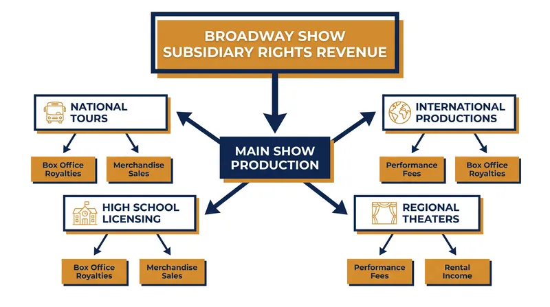 A production that fails to recoup on Broadway can still become highly profitable through subsidiary licensing rights.