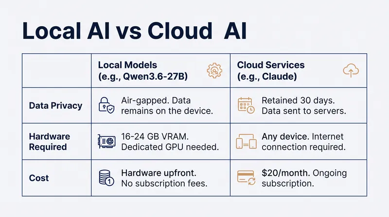 Comparing the trade-offs between local inference and cloud-based AI services.