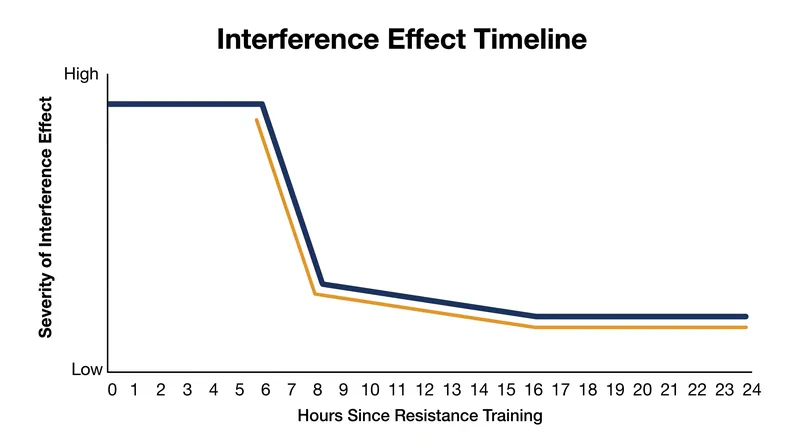 Separating cardiovascular work and resistance training by at least six hours minimizes the interference effect.