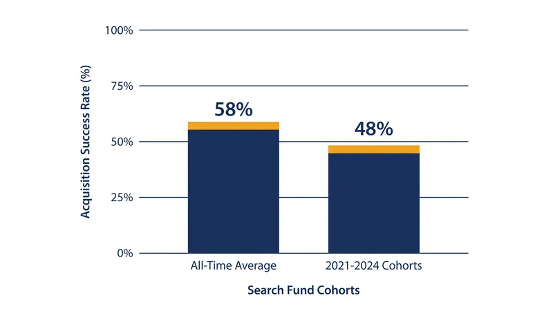 The acquisition success rate for traditional search funds has declined in recent cohorts.