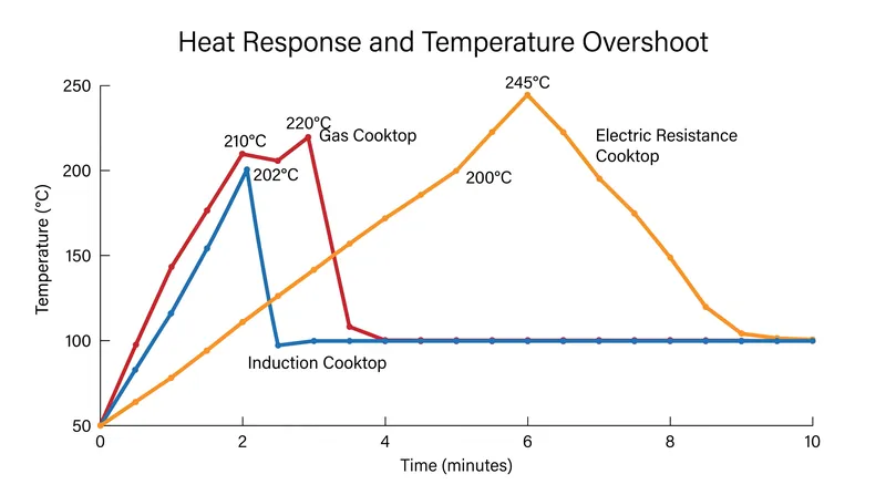 Electric resistance elements suffer from significant thermal lag, while induction and gas respond instantly.