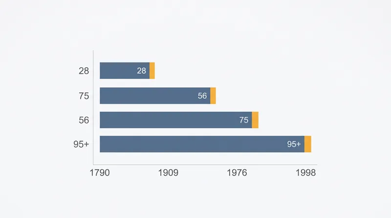 The maximum possible copyright term has expanded dramatically since the first US Copyright Act in 1790.