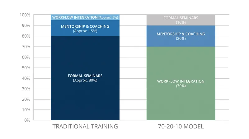 How the framework reallocates corporate training budgets away from external seminars.