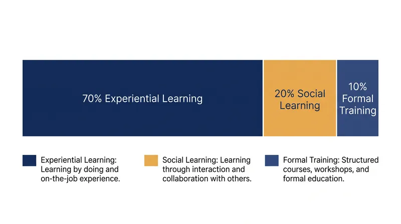 The target allocation of learning resources under the 70-20-10 framework.