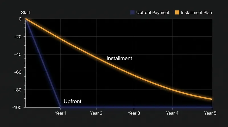 Cumulative cash flow impact of an upfront release clause versus a structured installment plan.