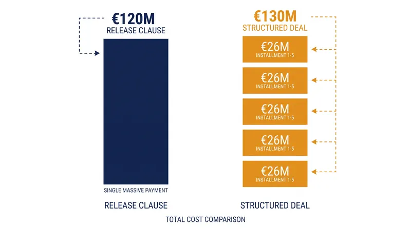 While structured deals cost more in absolute terms, they preserve immediate cash flow by spreading payments over five years.