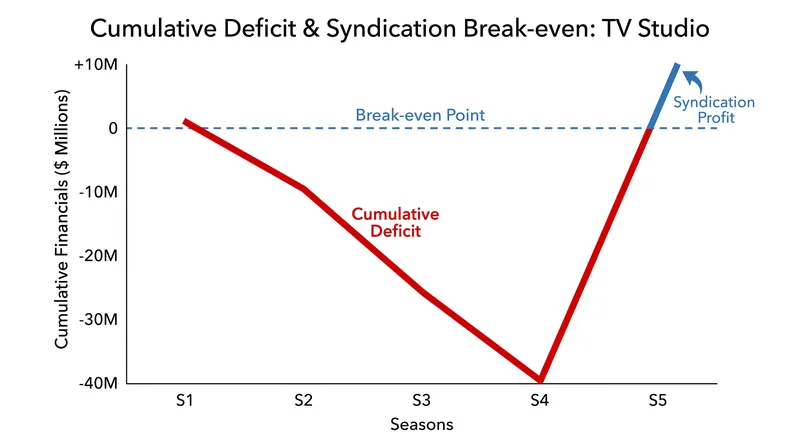 Studios operate at a heavy loss for years, relying on syndication revenue to eventually turn a profit.
