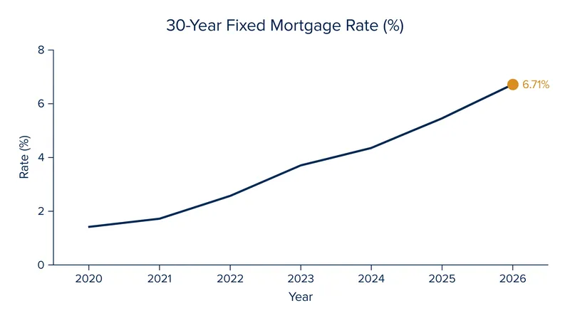 The average 30-year fixed mortgage rate reached 6.71% in September 2026, the highest level since July 2025.