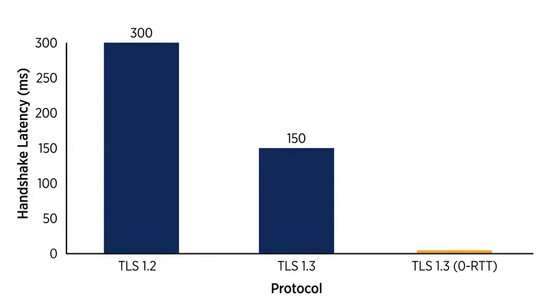 The latency impact of protocol upgrades on a standard 150ms transatlantic connection.