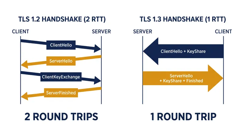 By moving the Diffie-Hellman key share to the initial message, TLS 1.3 establishes a symmetric session key in half the time of TLS 1.2.