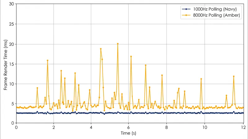 High interrupt loads can cause frame-time spikes, negating the latency benefits of an 8000Hz mouse.