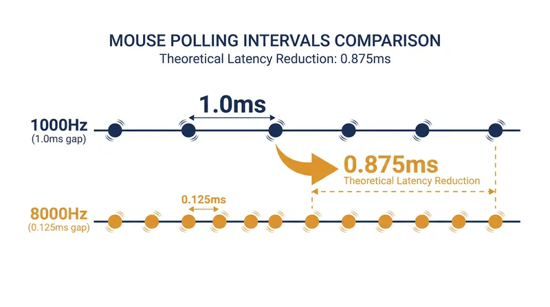 The mathematical reduction in input delay when moving from 1000Hz to 8000Hz.