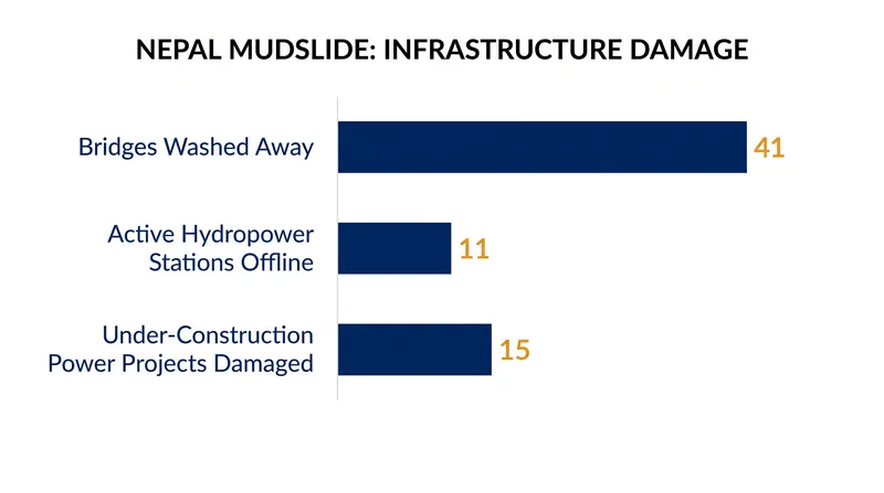 The surge effectively severed the region's economic and energy arteries.