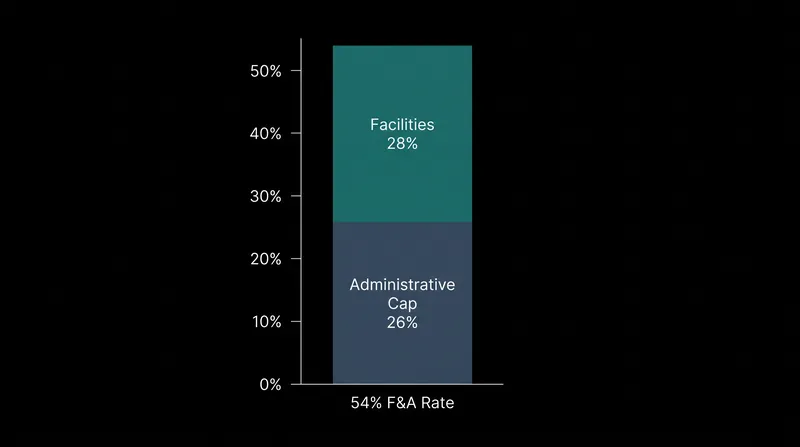 Because administrative reimbursement is capped at 26 percent, any variation in a university's F&A rate is driven entirely by facility costs.