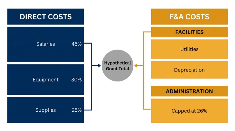 How a federal research grant is divided between direct scientific expenses and institutional overhead.