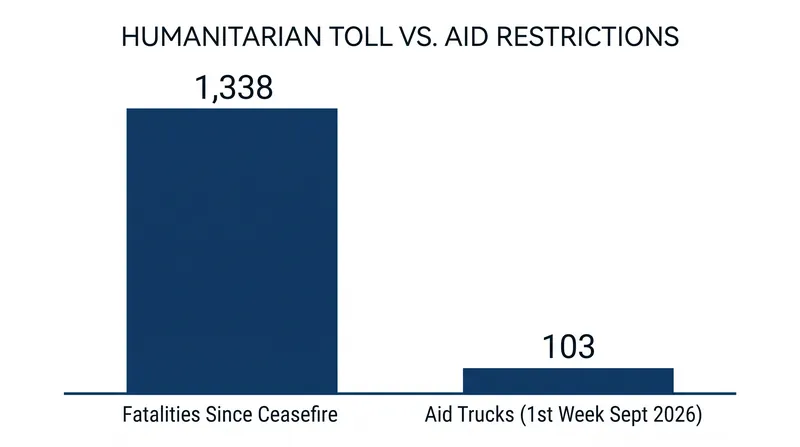 The human cost and aid bottleneck under the current security deadlock.