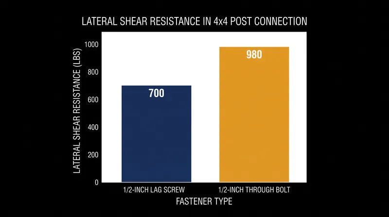 A 1/2-inch through bolt provides roughly 40 percent more lateral shear resistance than an equivalent lag screw.