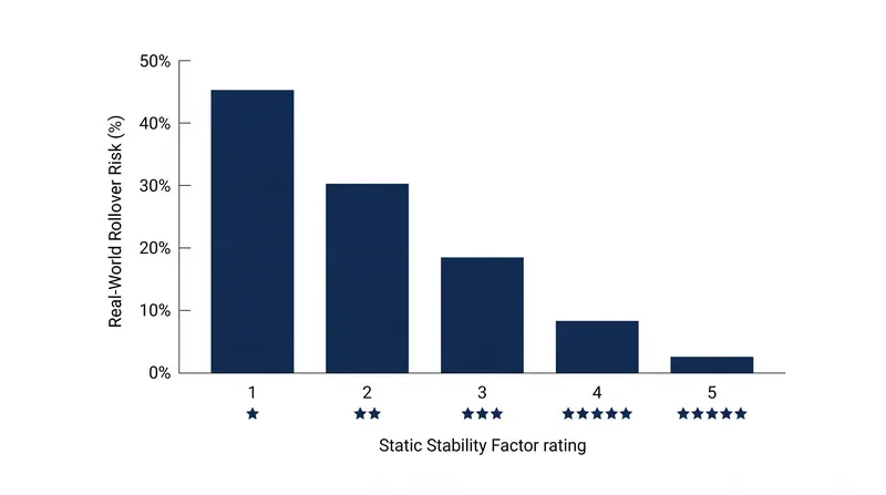 NHTSA's five-star rollover rating system relies heavily on the Static Stability Factor to predict real-world risk.