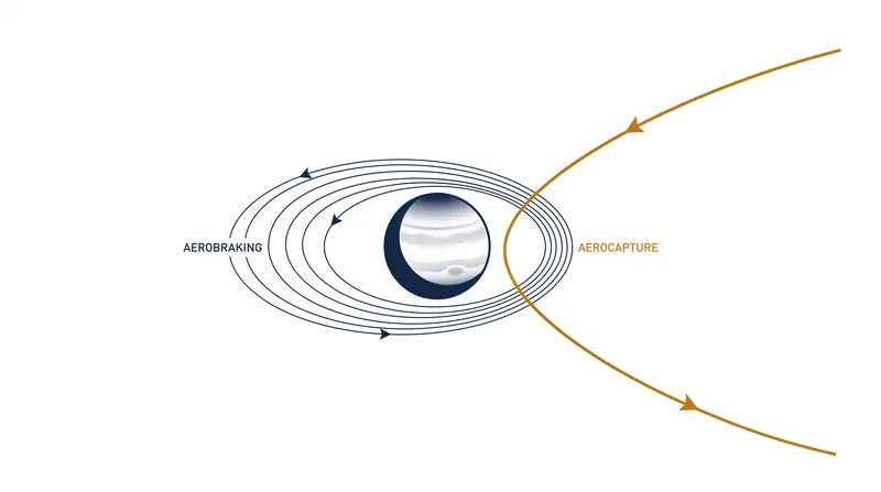 Aerobraking lowers an orbit gradually over multiple passes, while aerocapture achieves insertion in a single deep plunge.