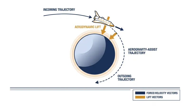 An aerogravity-assist uses aerodynamic lift to force a tighter turn around a planet, increasing the slingshot velocity boost.