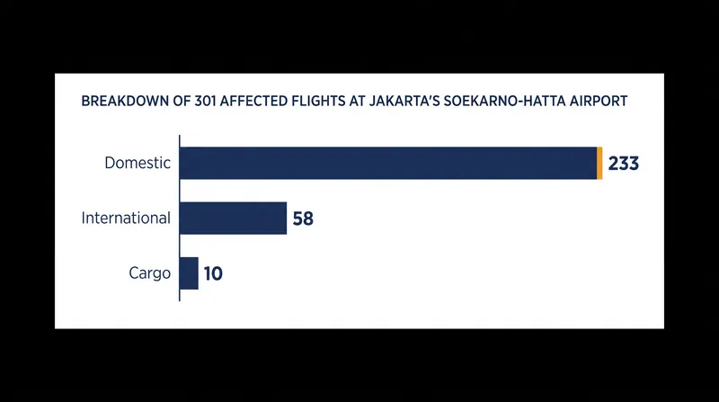 Flight disruptions at Soekarno-Hatta International Airport by sector during the 12-hour closure.