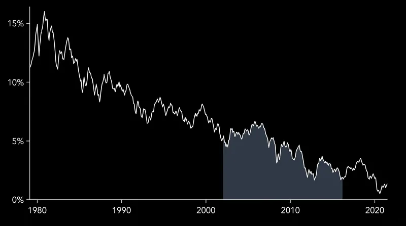 The six-decade decline of the US 10-year Treasury yield.