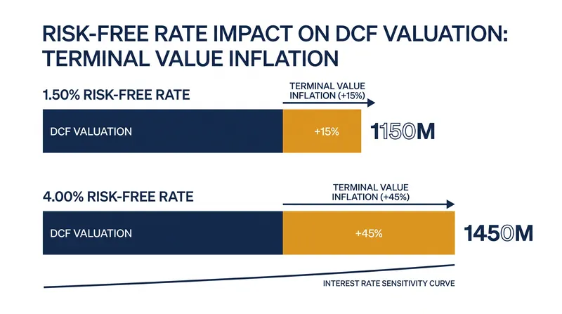 How substituting a normalized rate alters terminal valuation.