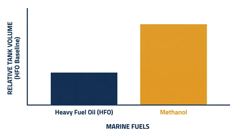 Methanol's lower energy density requires vessels to allocate significantly more hull space to fuel storage.