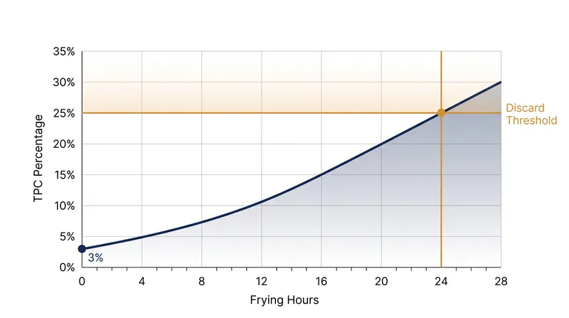Polyunsaturated oils can breach the 25% TPC limit in just 20 to 30 hours of active commercial frying.