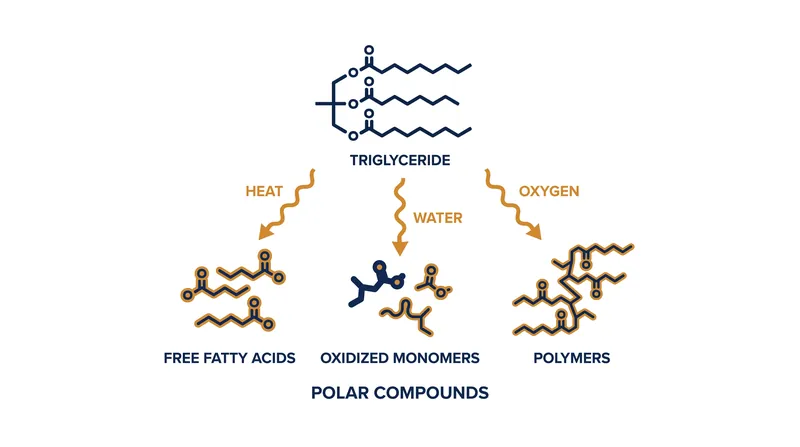 High heat, oxygen, and moisture systematically dismantle oil molecules into degraded polar compounds.
