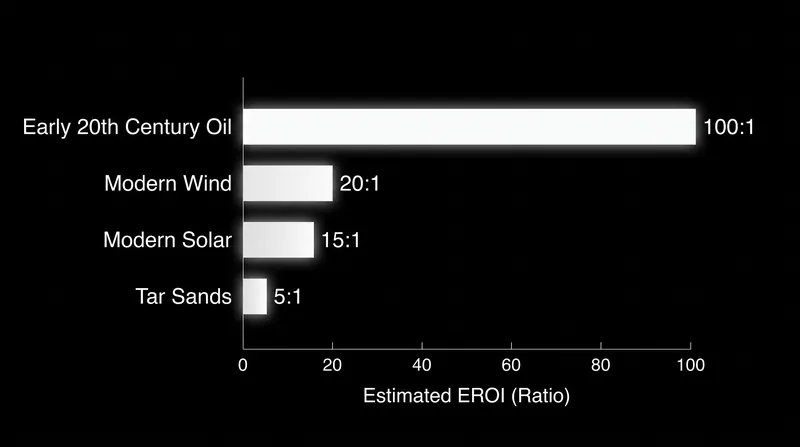 While modern renewables cannot match the 100:1 returns of early oil discoveries, they comfortably exceed the 5:1 threshold required to sustain complex societies.