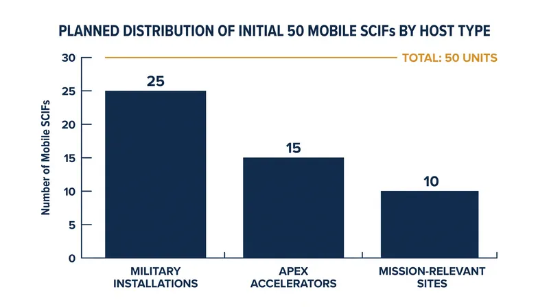 The initial 50-unit deployment will target locations accessible to non-traditional defense suppliers.