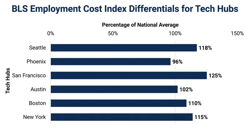 Index-based approaches rely on aggregated government data to set metropolitan pay tiers.