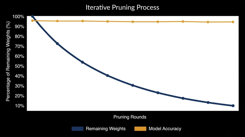 Finding a 'winning ticket' requires an iterative cycle of training, pruning the lowest-magnitude weights, and resetting the network.