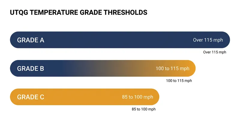 Temperature grades indicate the maximum sustained speed a tire can handle before heat buildup risks structural failure.