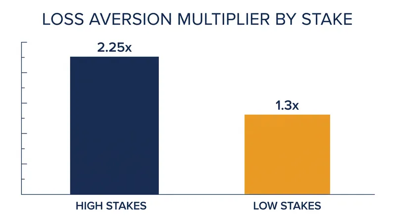 Recent meta-analyses show the loss aversion multiplier shrinks significantly in low-stakes environments.