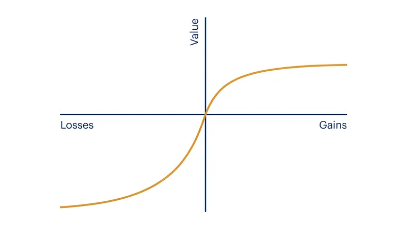 The asymmetrical value function illustrates how losses decrease utility more sharply than gains increase it.