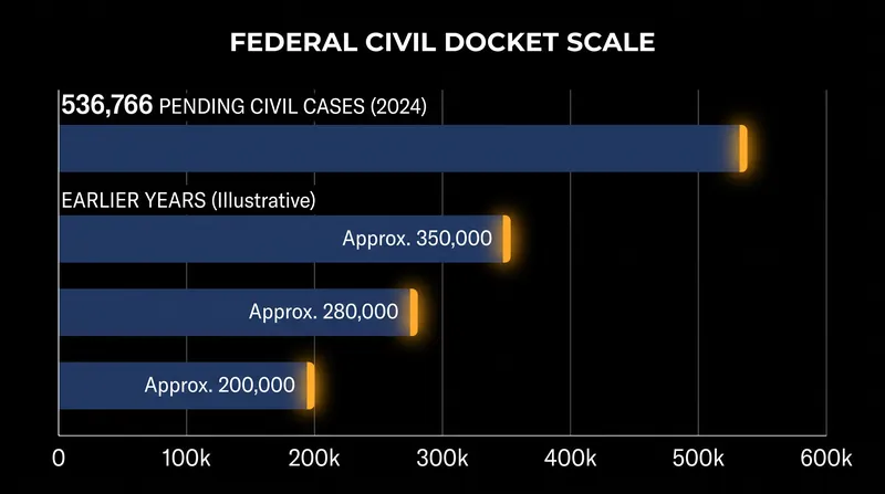 The federal civil docket has grown increasingly concentrated as mass torts aggregate into MDLs.