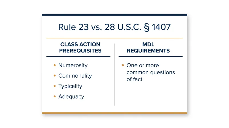 Class actions require rigorous certification, while MDLs rely on a lower consolidation threshold.