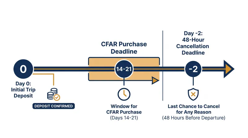 Travelers typically have between 10 and 21 days from their first trip deposit to add CFAR coverage.